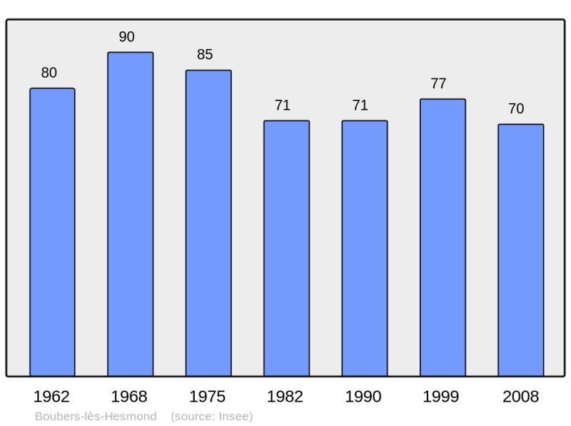Soubor:Population - Municipality code 62157.png