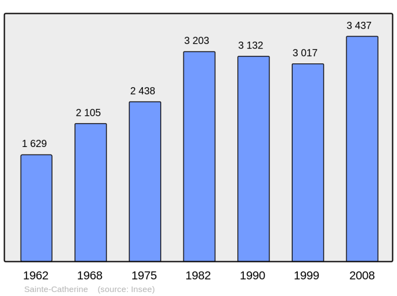 Soubor:Population - Municipality code 62744.png