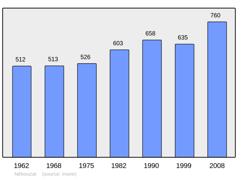 Soubor:Population - Municipality code 63248.png