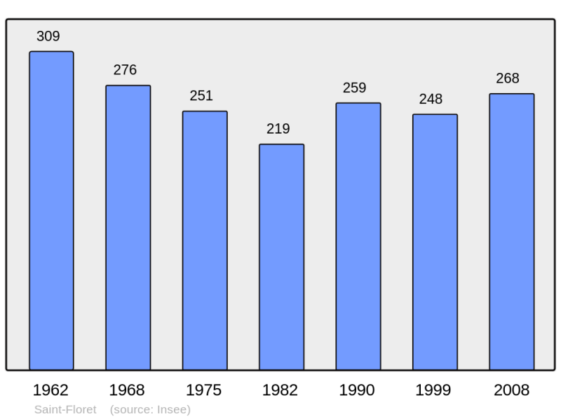 Soubor:Population - Municipality code 63342.png