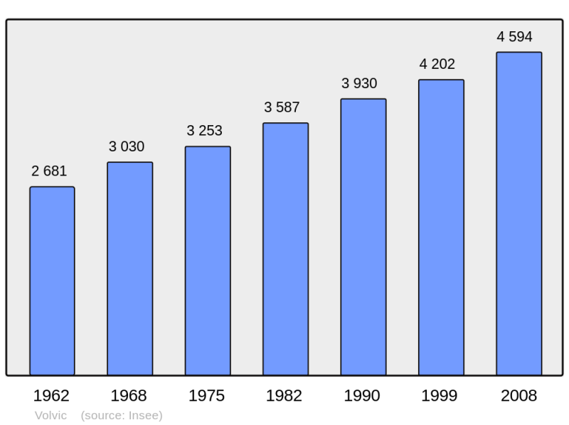 Soubor:Population - Municipality code 63470.png