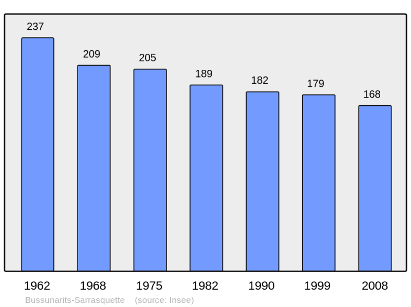 Soubor:Population - Municipality code 64154.png
