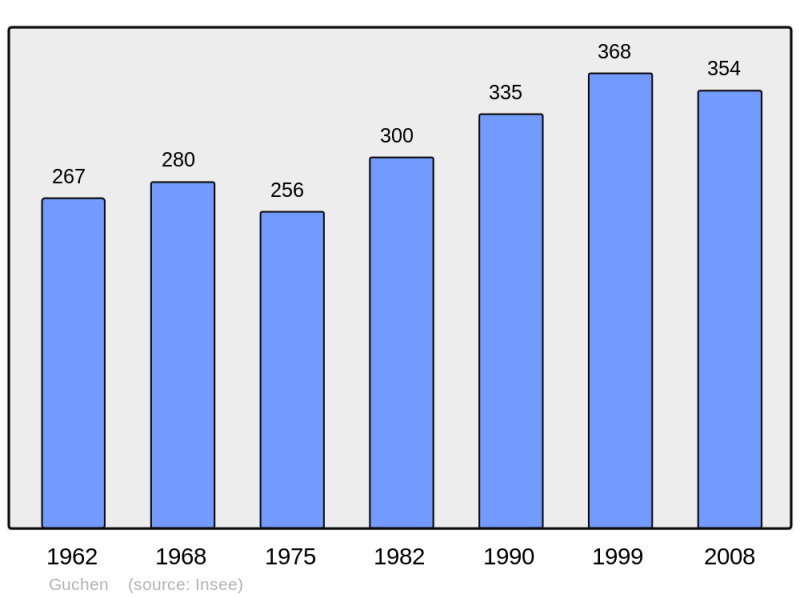 Soubor:Population - Municipality code 65212.png