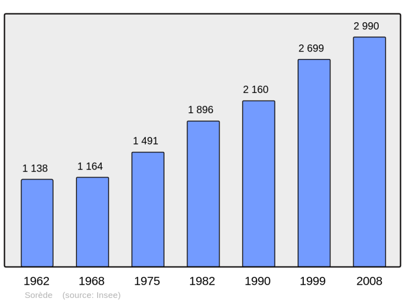 Soubor:Population - Municipality code 66196.png