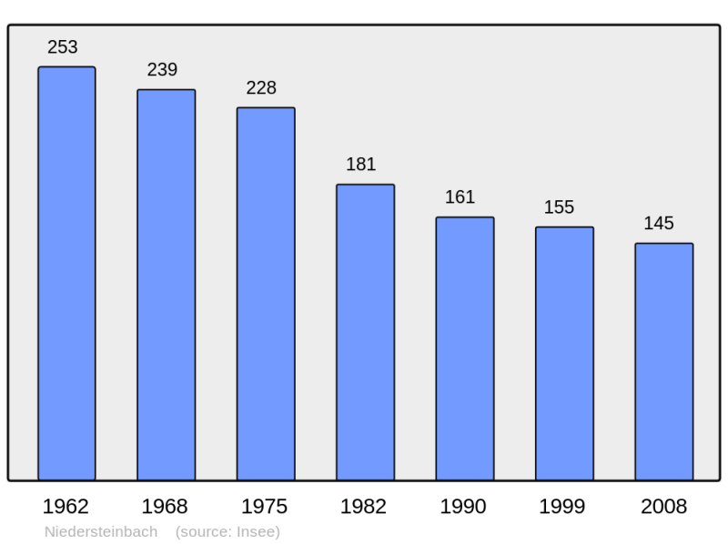 Soubor:Population - Municipality code 67334.png