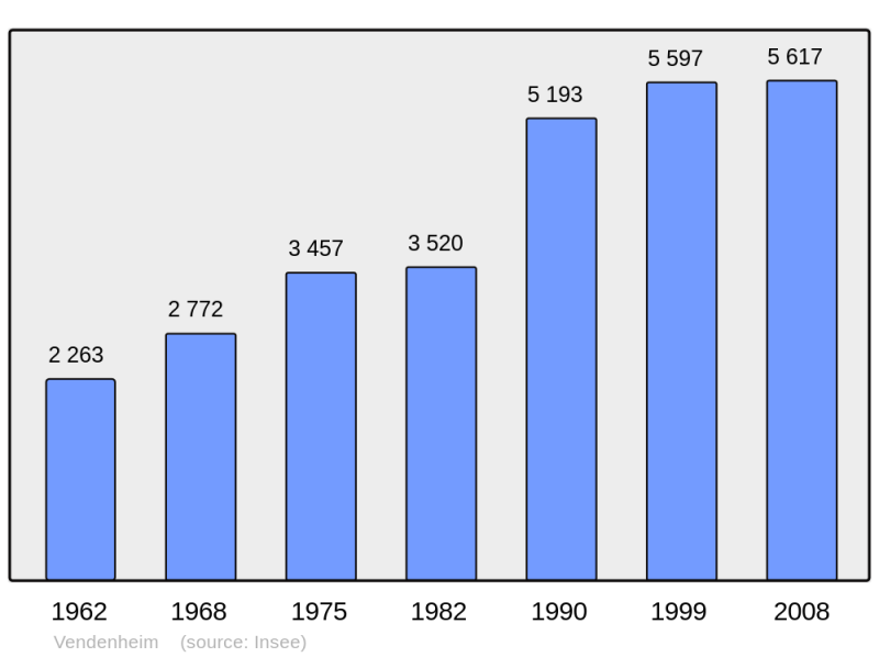 Soubor:Population - Municipality code 67506.png