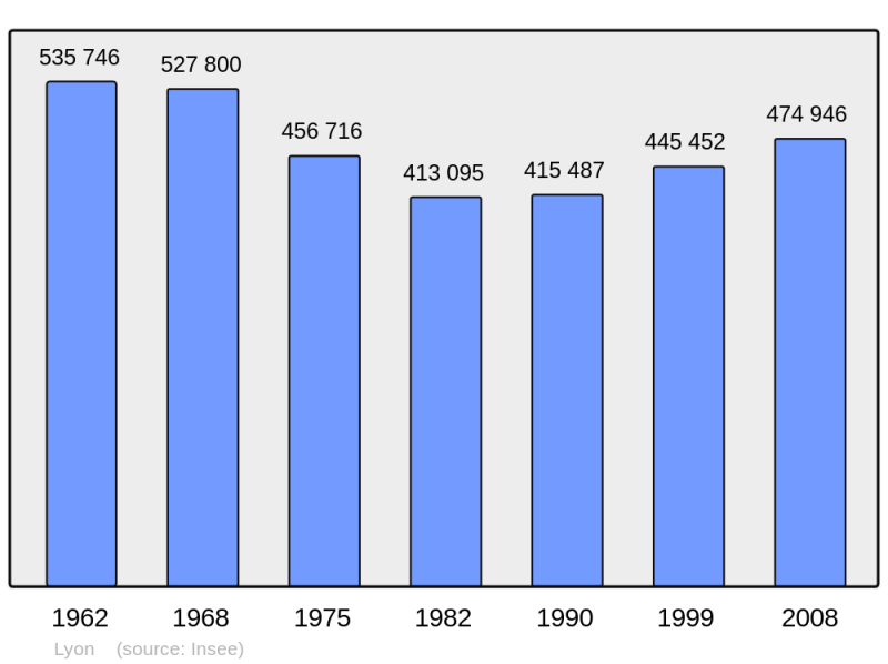 Soubor:Population - Municipality code 69123.png