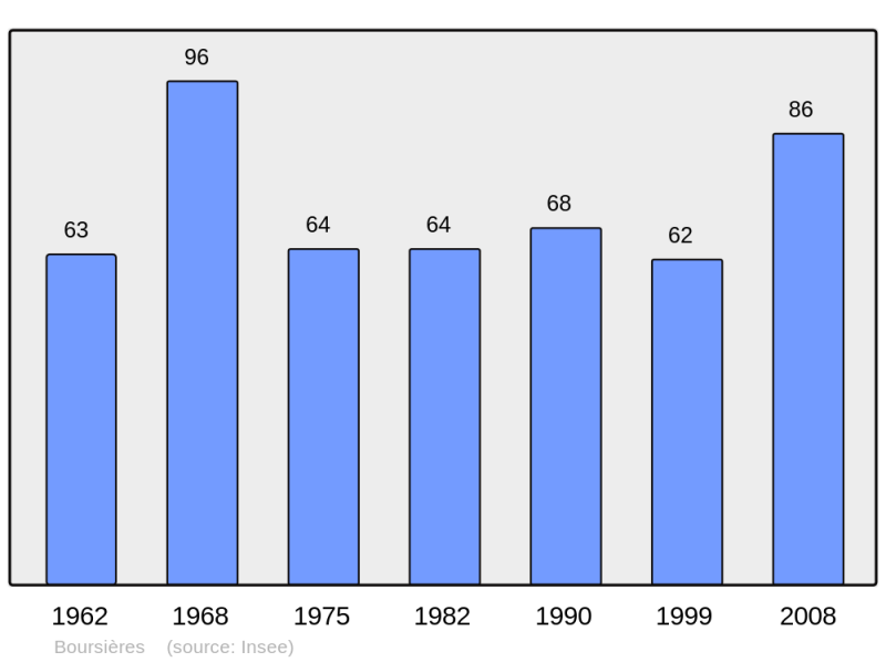 Soubor:Population - Municipality code 70090.png