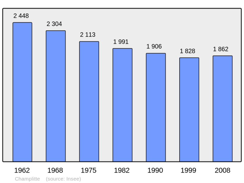 Soubor:Population - Municipality code 70122.png