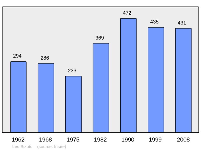 Soubor:Population - Municipality code 71038.png