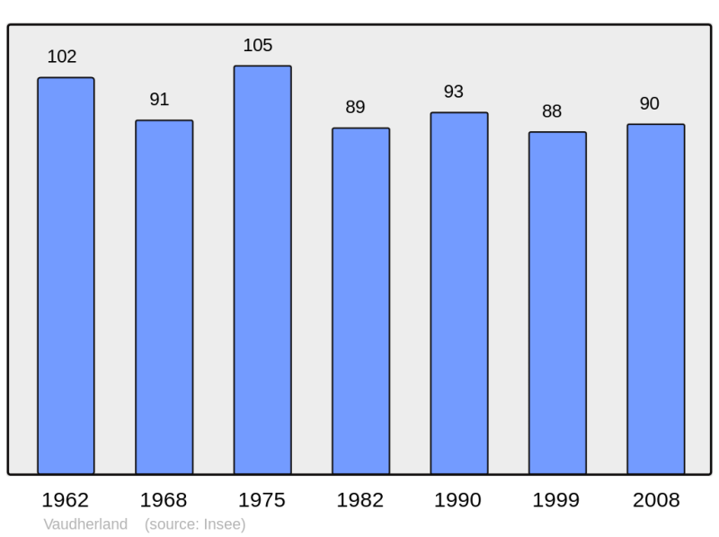 Soubor:Population - Municipality code 95633.png