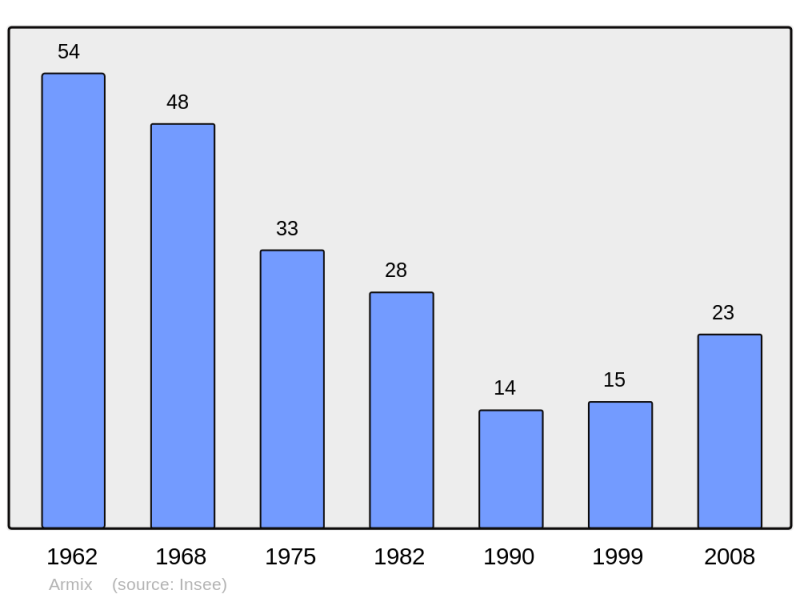 Soubor:Population - Municipality code 01019.png
