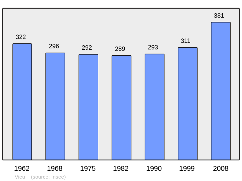 Soubor:Population - Municipality code 01442.png