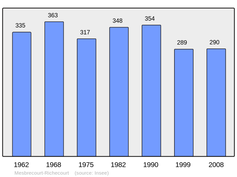 Soubor:Population - Municipality code 02480.png