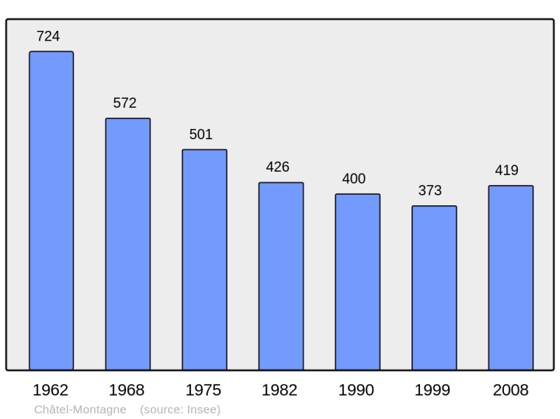 Soubor:Population - Municipality code 03066.png