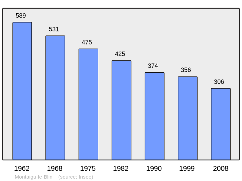 Soubor:Population - Municipality code 03179.png