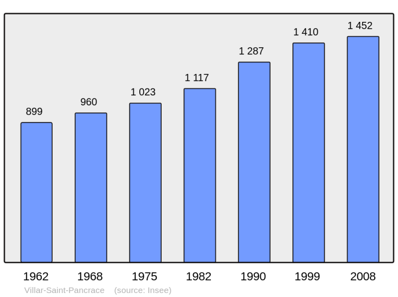 Soubor:Population - Municipality code 05183.png