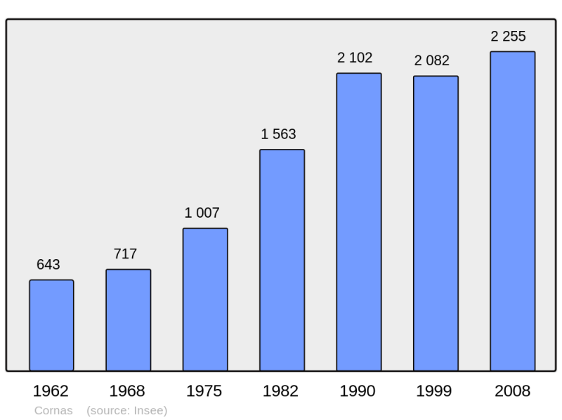 Soubor:Population - Municipality code 07070.png