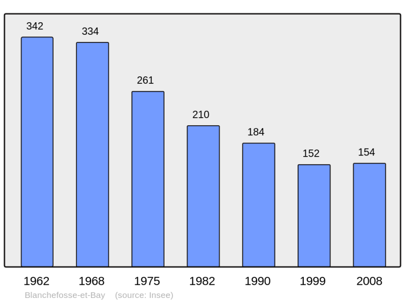 Soubor:Population - Municipality code 08069.png