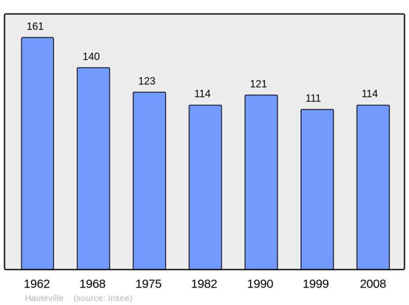 Soubor:Population - Municipality code 08219.png
