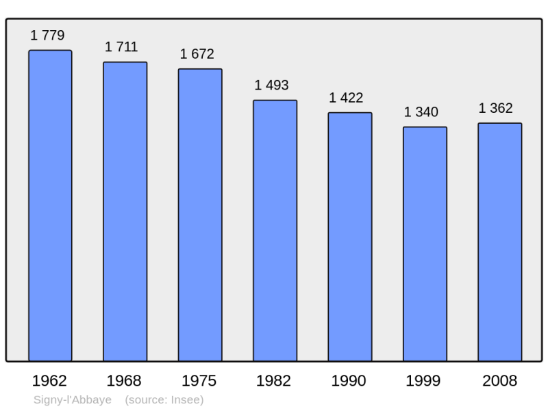 Soubor:Population - Municipality code 08419.png