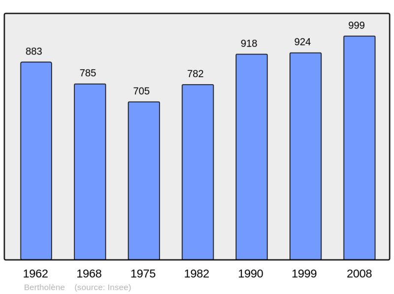 Soubor:Population - Municipality code 12026.png