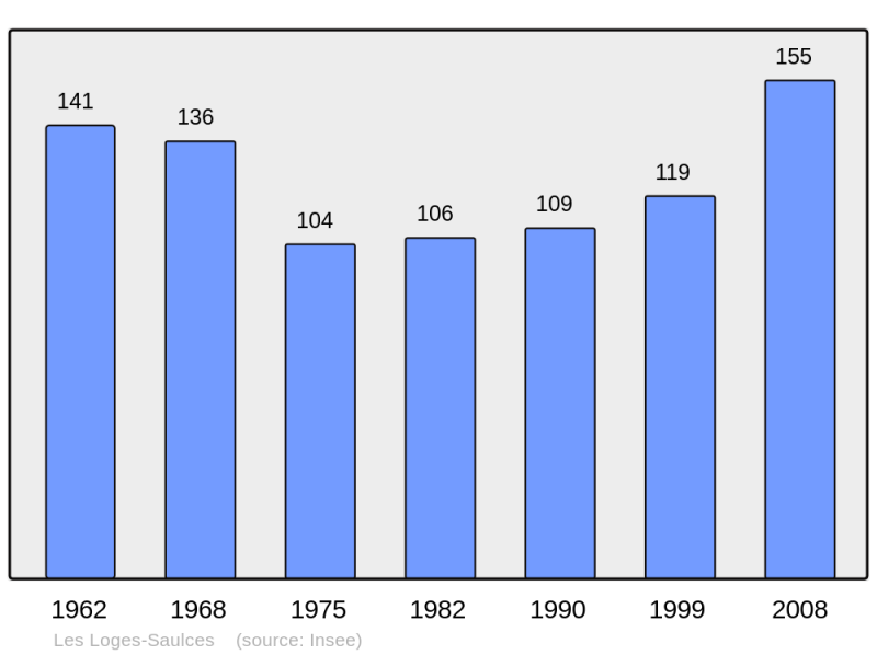 Soubor:Population - Municipality code 14375.png