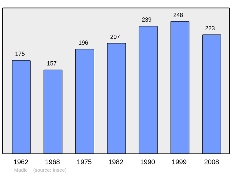 Soubor:Population - Municipality code 15111.png