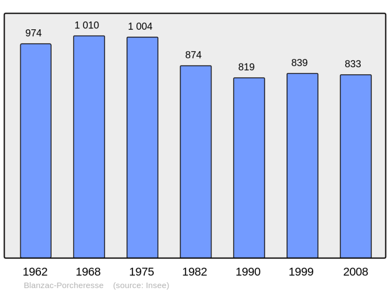 Soubor:Population - Municipality code 16046.png