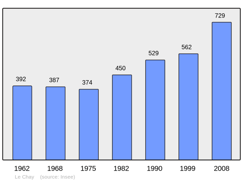 Soubor:Population - Municipality code 17097.png