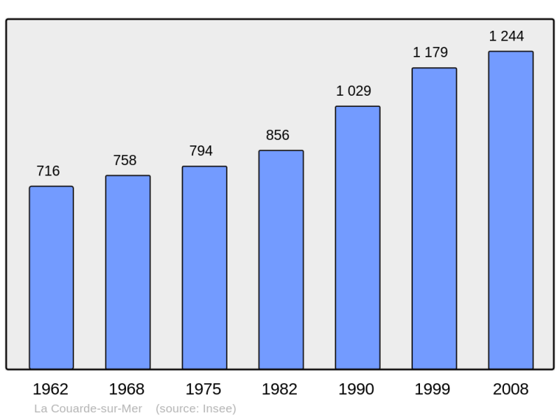 Soubor:Population - Municipality code 17121.png