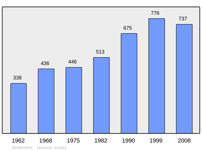 Soubor:Population - Municipality code 21106.png