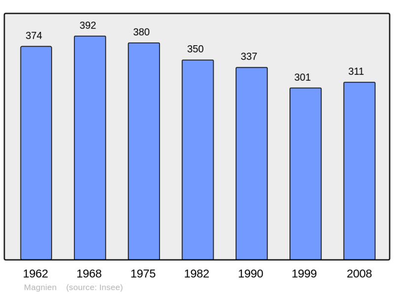 Soubor:Population - Municipality code 21363.png