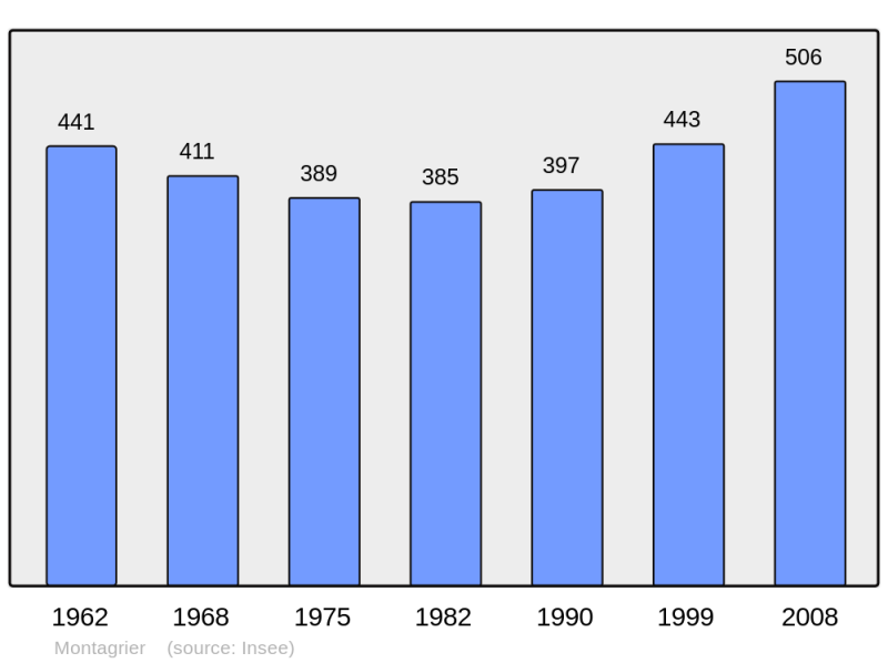 Soubor:Population - Municipality code 24286.png