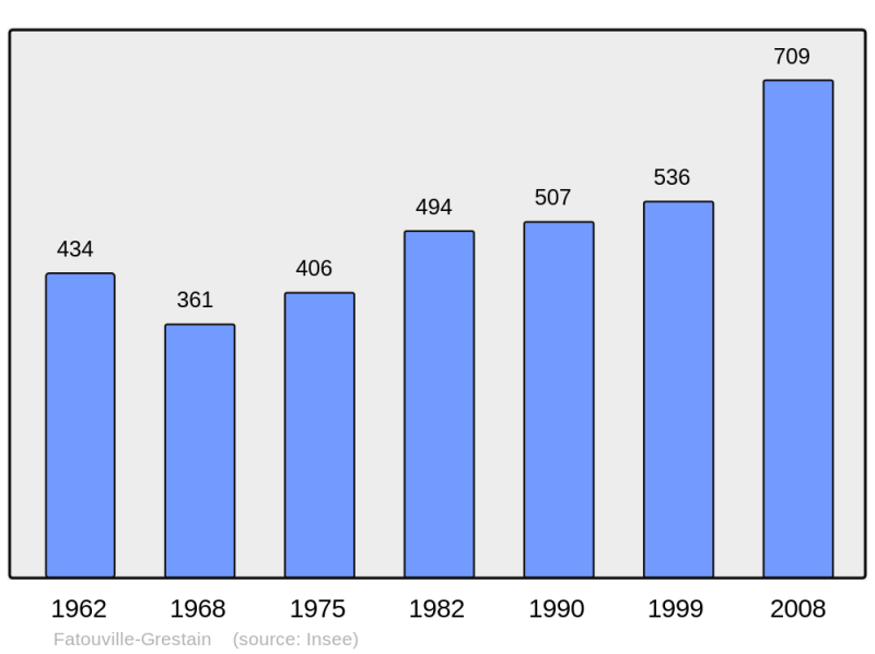 Soubor:Population - Municipality code 27233.png