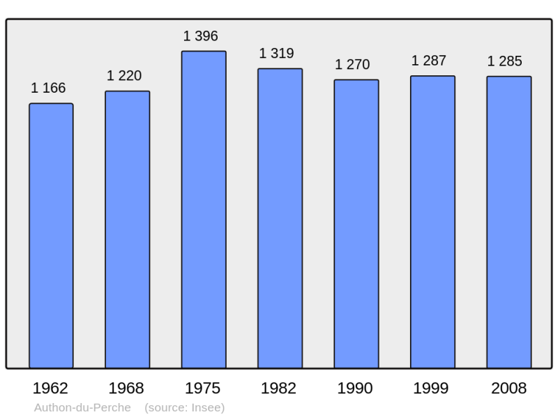 Soubor:Population - Municipality code 28018.png