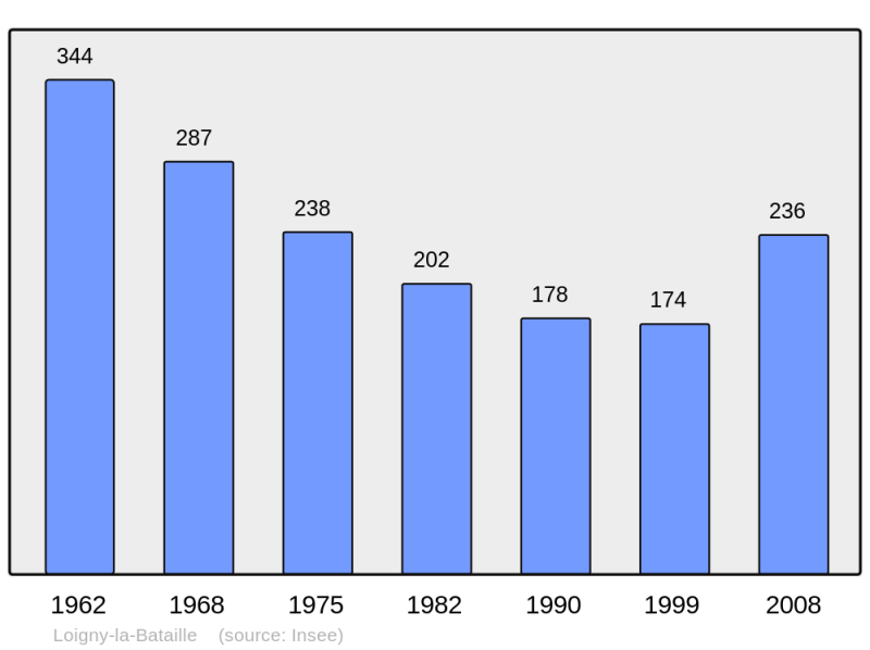 Soubor:Population - Municipality code 28212.png