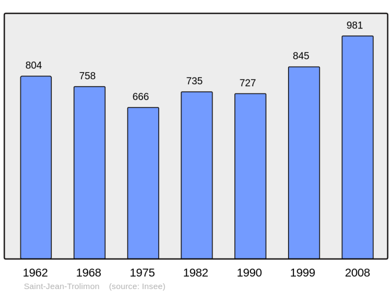 Soubor:Population - Municipality code 29252.png