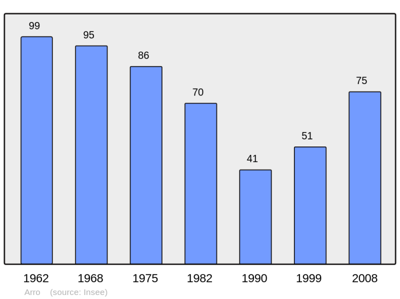Soubor:Population - Municipality code 2A022.png