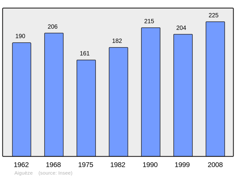 Soubor:Population - Municipality code 30005.png