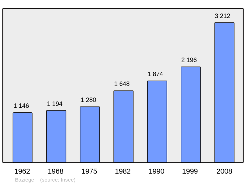 Soubor:Population - Municipality code 31048.png