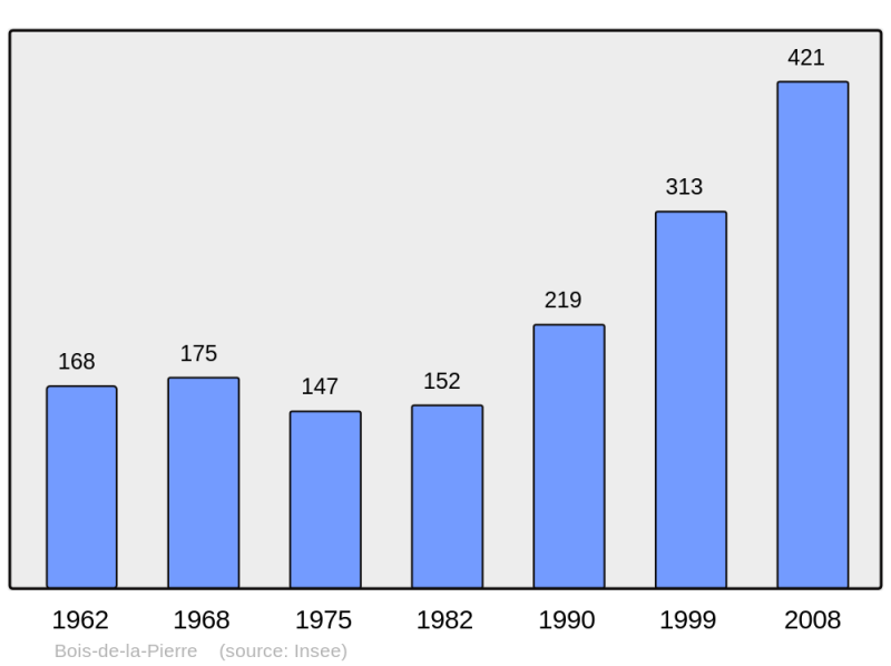 Soubor:Population - Municipality code 31071.png