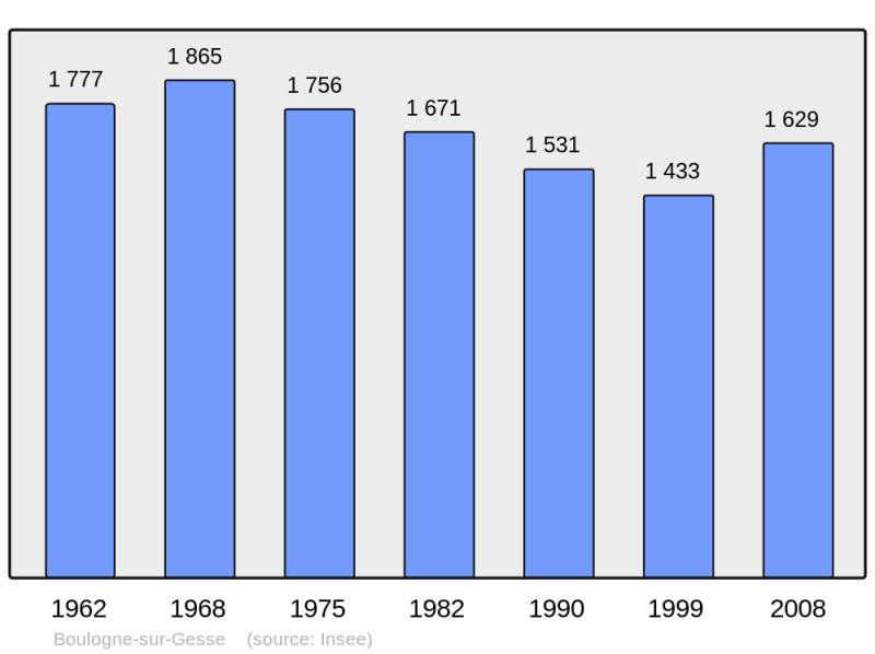 Soubor:Population - Municipality code 31080.png