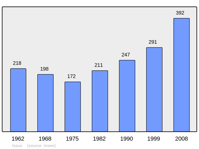 Soubor:Population - Municipality code 31240.png