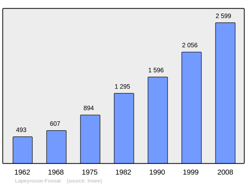 Soubor:Population - Municipality code 31273.png