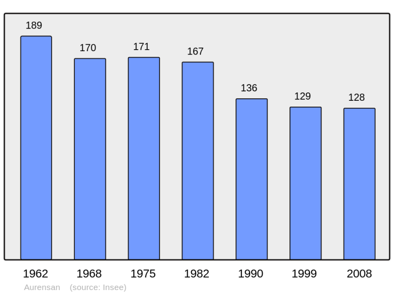 Soubor:Population - Municipality code 32017.png