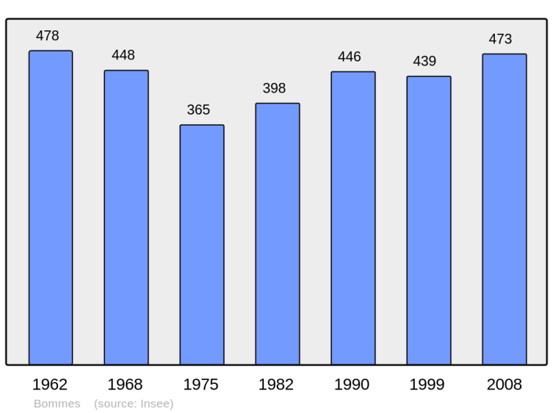 Soubor:Population - Municipality code 33060.png