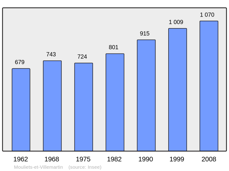 Soubor:Population - Municipality code 33296.png
