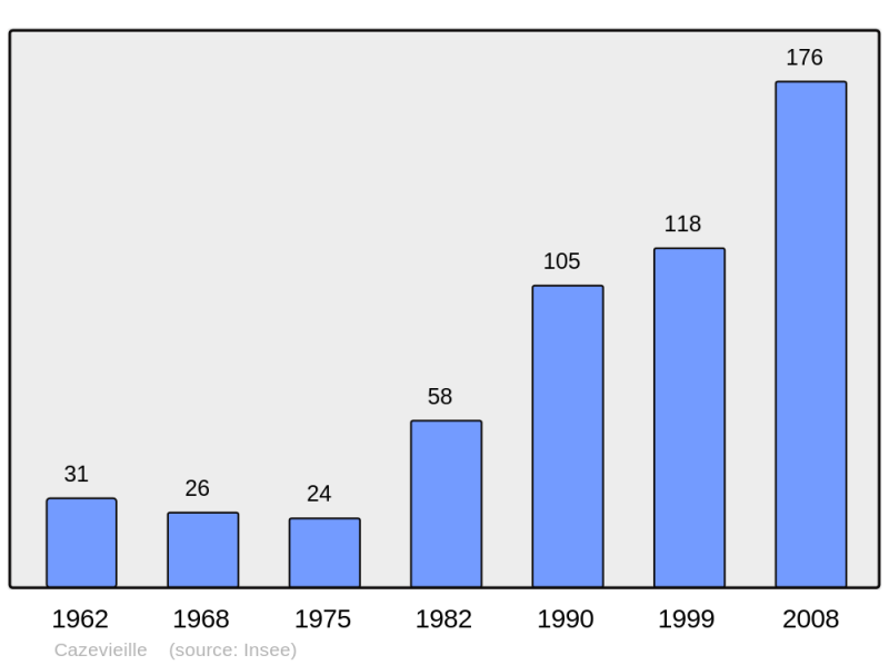 Soubor:Population - Municipality code 34066.png