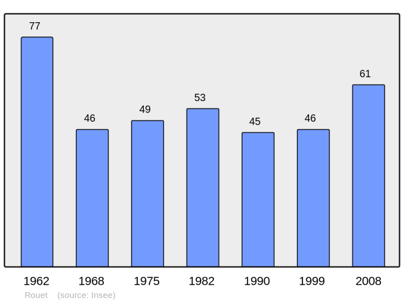 Soubor:Population - Municipality code 34236.png